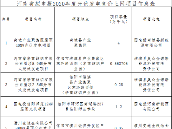 河南公示96個擬申報2020年競價太陽能光伏發(fā)電項(xiàng)目450MW