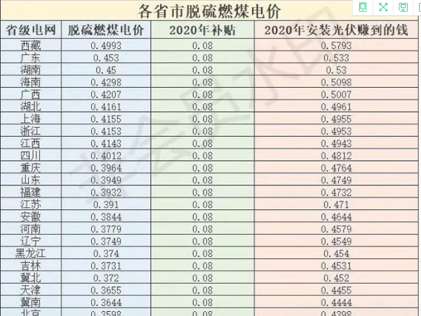 戶用光伏電站裝多少千瓦才最合適？只須搞清楚這兩點