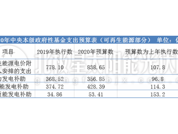 財(cái)政部公布：2020年太陽(yáng)能光伏發(fā)電等可再生能源補(bǔ)貼財(cái)政預(yù)算