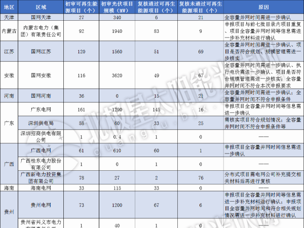 公示首批可再生能源補(bǔ)貼清單：共計(jì)20.8GW太陽能光伏發(fā)電項(xiàng)目