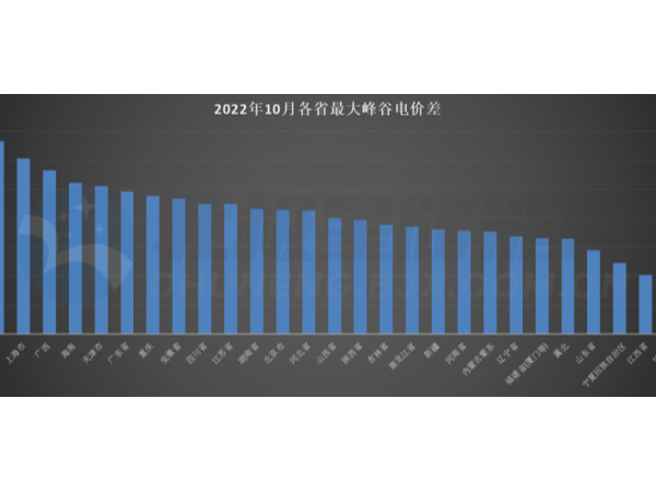 2022年10月份各省電網(wǎng)企業(yè)代理購電價格匯總（附電價表）