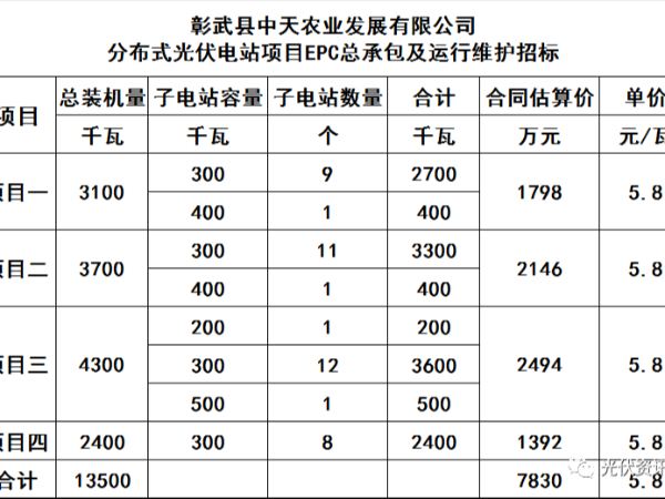 阜新13.5MW太陽(yáng)能光伏發(fā)電項(xiàng)目招標(biāo)：5.8元/W（EPC+20年運(yùn)維）