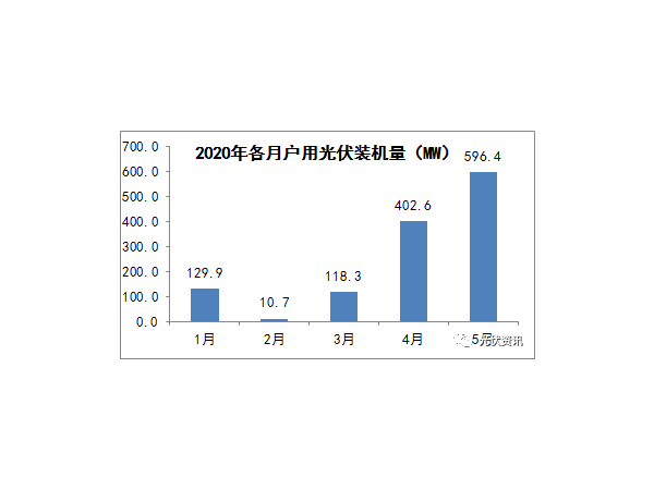 5月各省發(fā)布596.4MW戶用太陽能光伏發(fā)電裝機(jī)明細(xì)