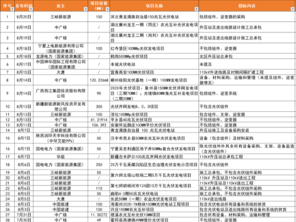 大唐、中核、華電等啟動(dòng)8GW光伏電站EPC招標(biāo)，有望且年底前并網(wǎng)