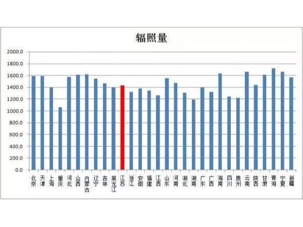 盤點：國內哪個省市光伏企業(yè)分布最多？