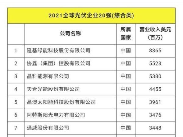 2021全球光伏20強出爐 隆基股份榮登第一