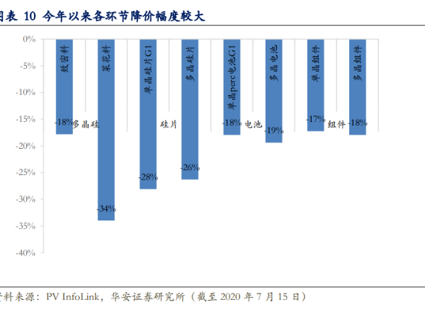 太陽能發(fā)電大時代開啟，光伏行業(yè)有望迎來戴維斯雙擊